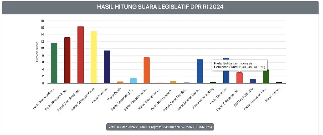 PSI, Partai Simsalabim Istana, Dalam 30 Jam Naik 2,4% ke 3,13 %