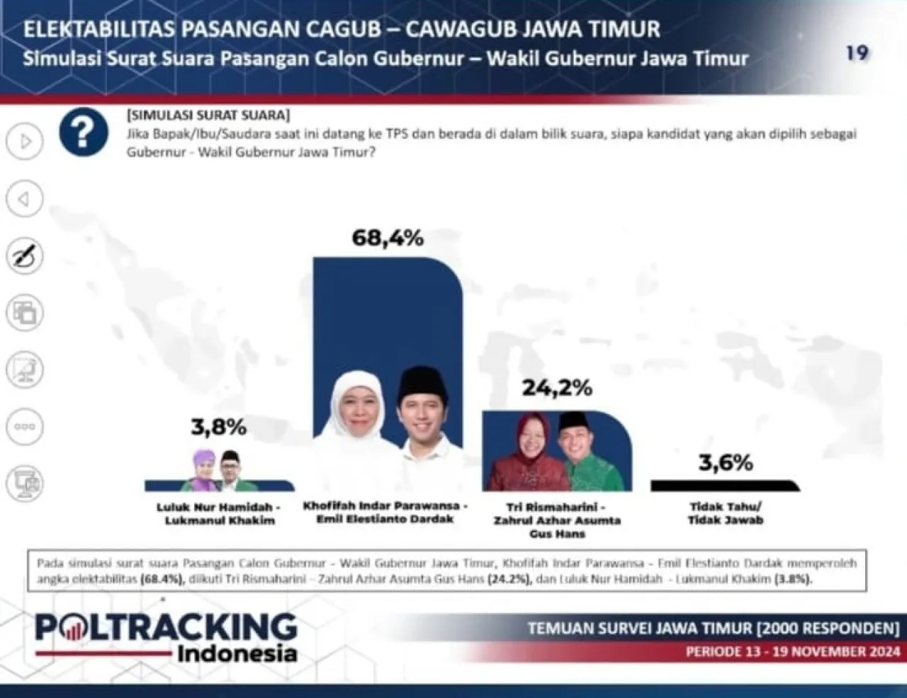 Poltracking: Khofifah-Emil Berpeluang Menangi Pilgub Jatim di Angka 70 Persen