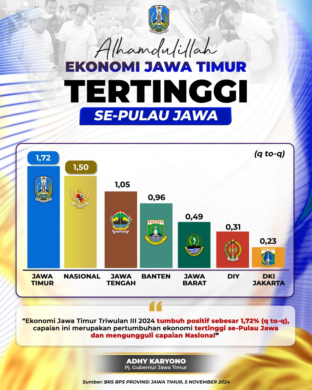 Baca juga : Pertumbuhan Ekonomi Jatim TW III-2024 Tertinggi di Pulau Jawa, Tumbuh 1,72 Persen q-to-q