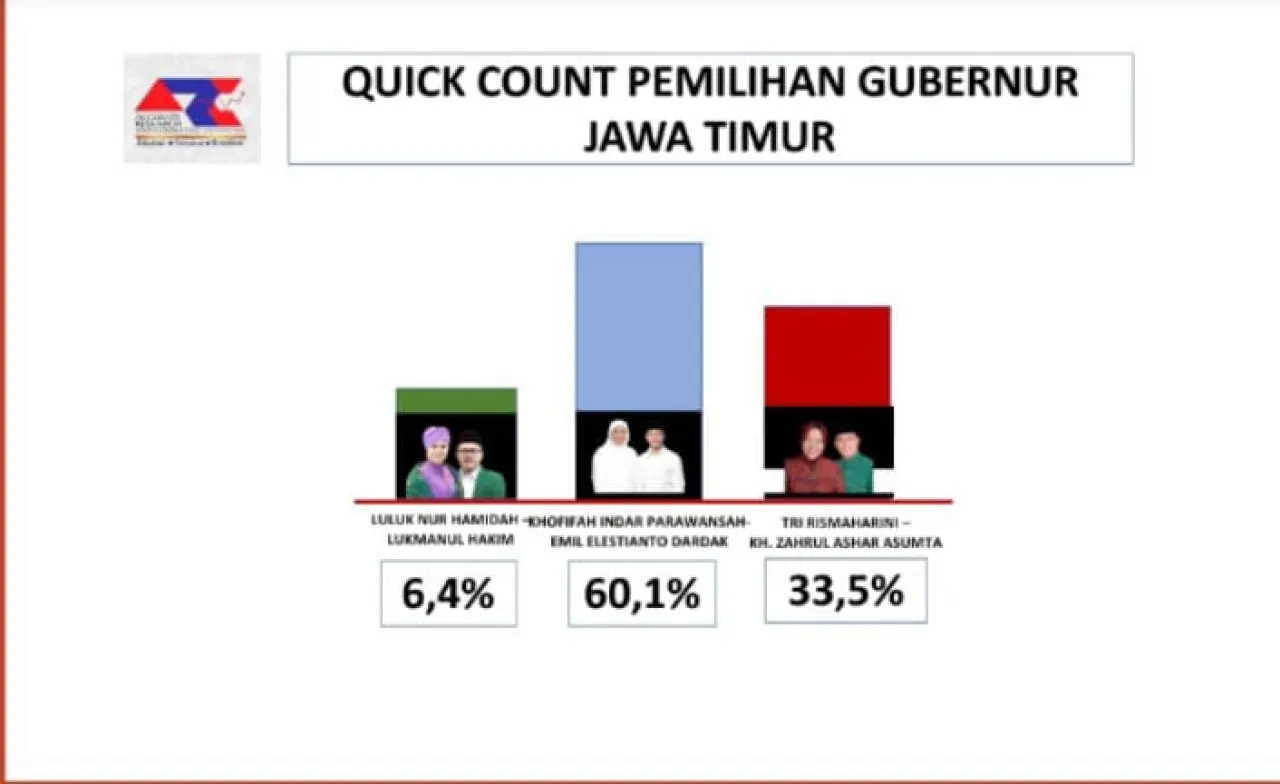 Hitung Cepat ARCI Pilgub Jatim 2024: Khofifah-Emil Tembus 60,1 persen