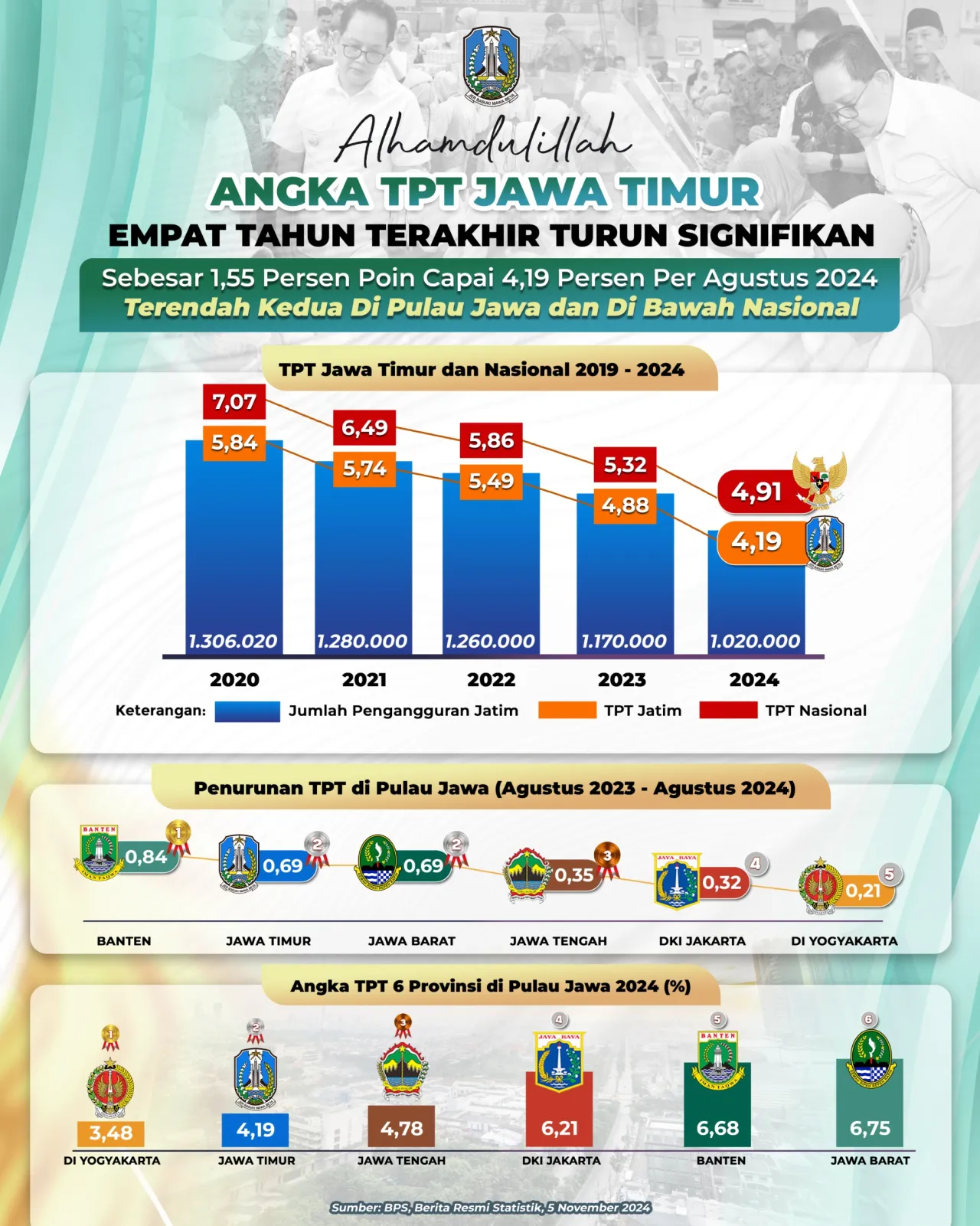 Angka TPT Jatim Empat Tahun Terakhir Turun Signifikan Sebesar 1,55 Persen Poin Capai 4,19 Persen