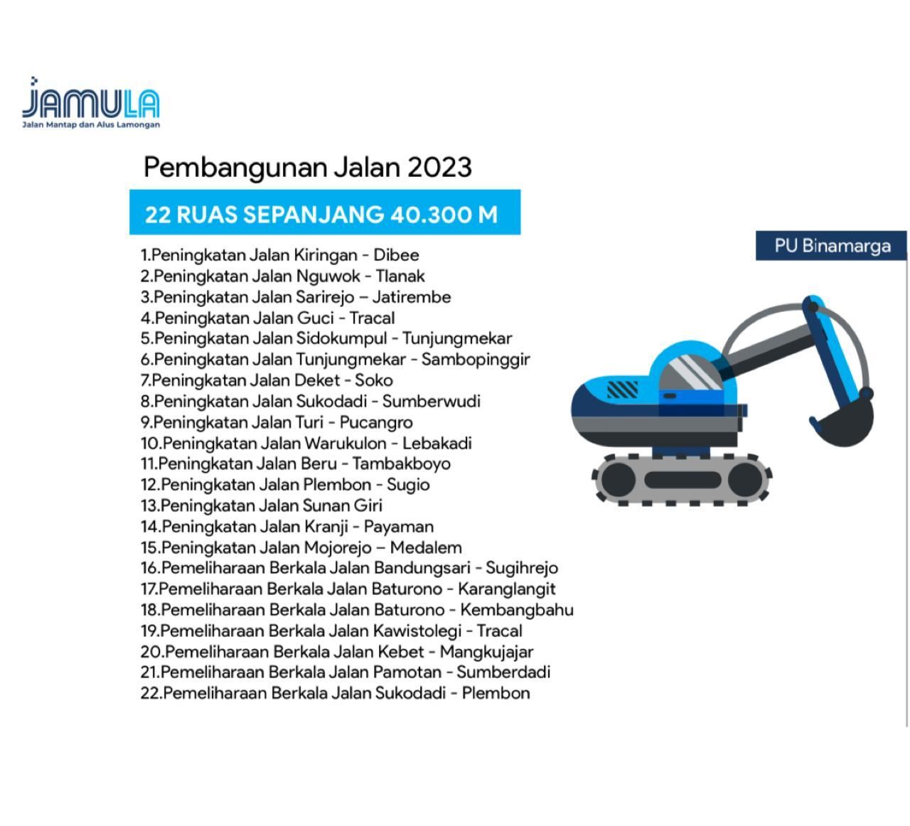 Daftar ruas jalan yang diperbaiki pada tahun 2023.  FOTO:SP/MUHAJIRIN