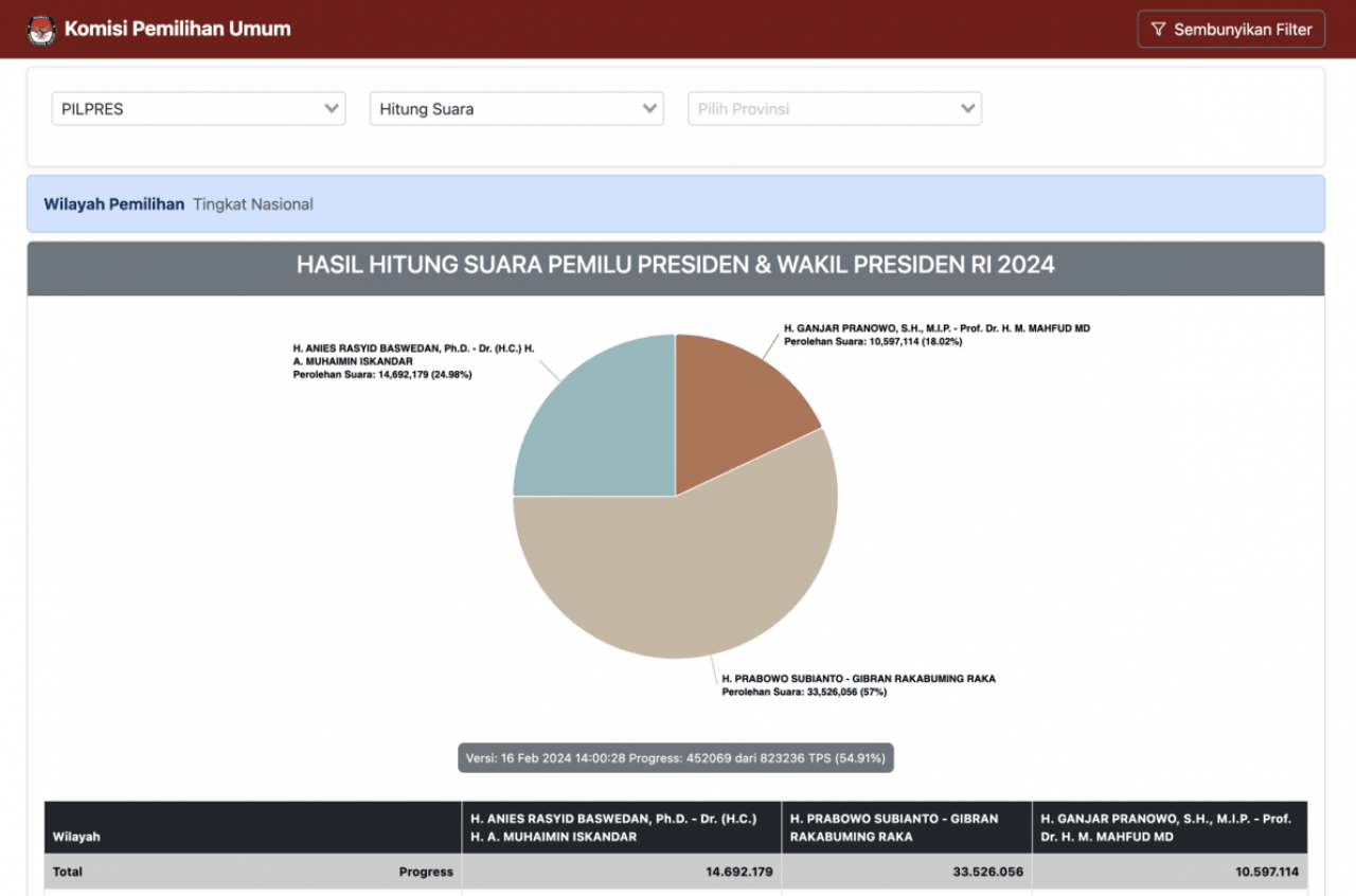 Tangkap layar real count dari situs KPU.