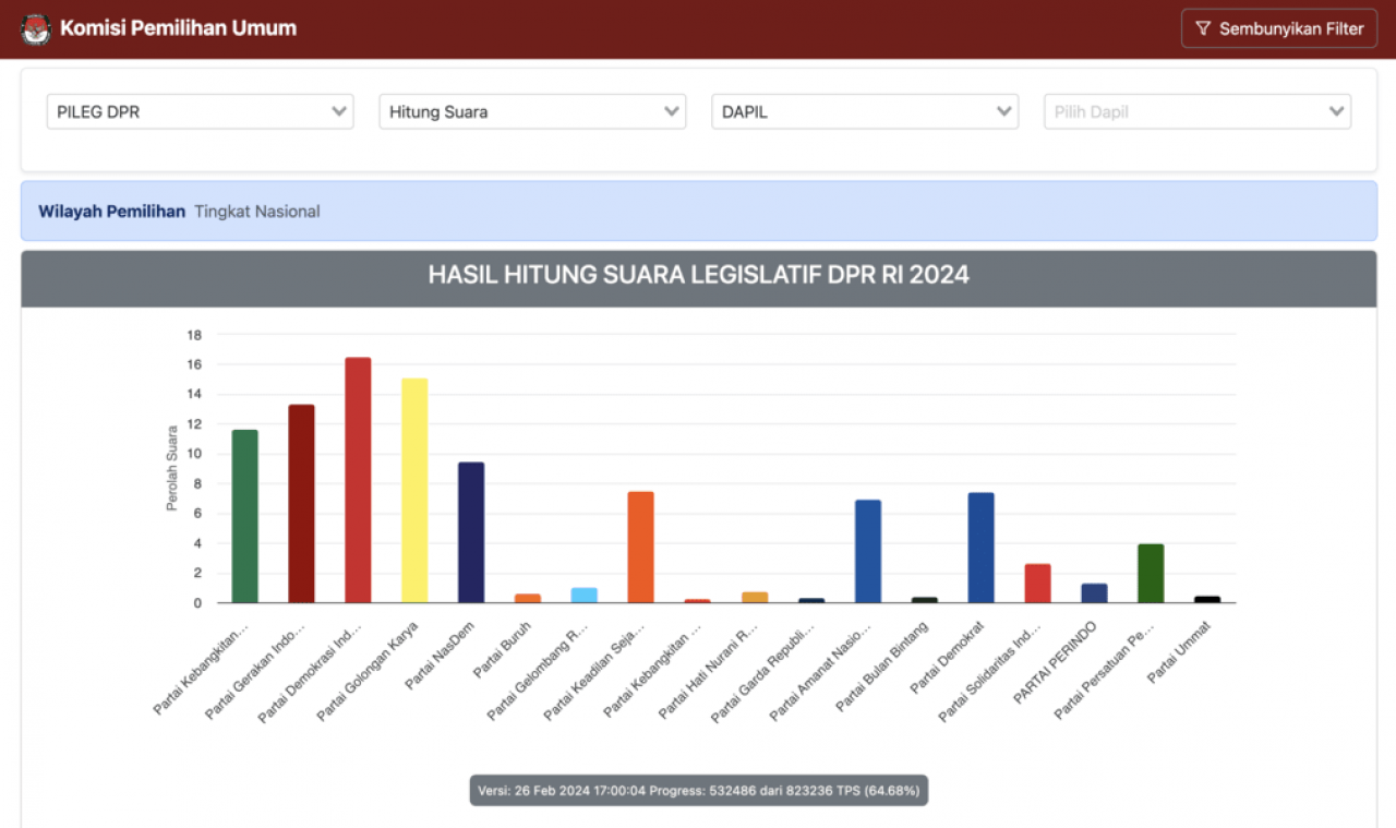 Real Count KPU untuk perolehan suara partai di tingkat DPR. (ilustrasi/tangkap layar situs KPU)