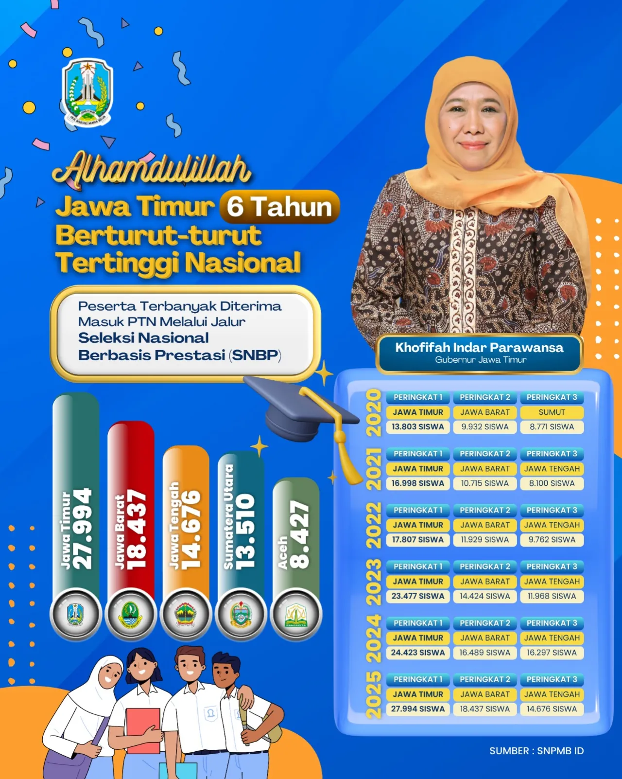 Baca juga : Jatim 6 Tahun Berturut-Turut Terbanyak Nasional Diterima PTN Tanpa Tes