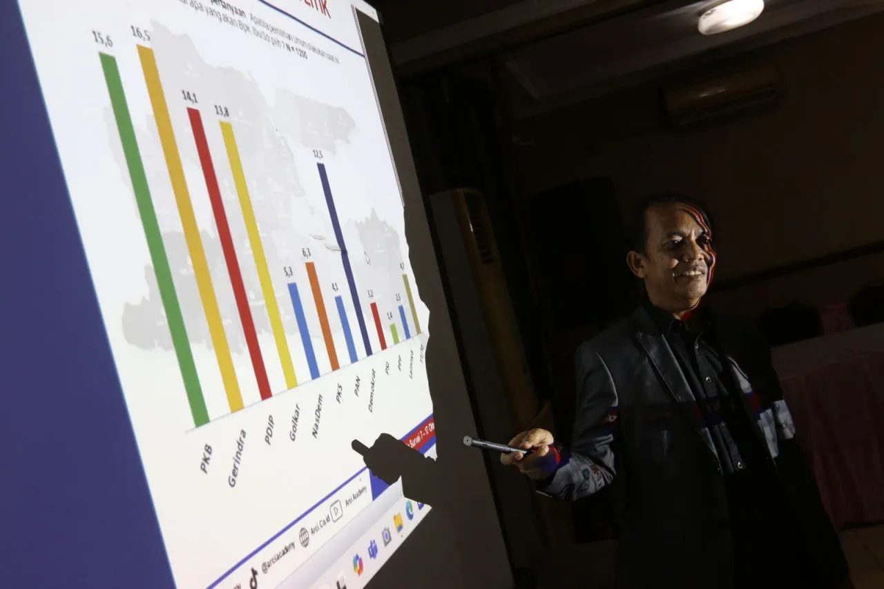Baca juga : Survei Elektabilitas Parpol di Jatim Versi ARCI: Gerindra Teratas, Demokrat Meningkat