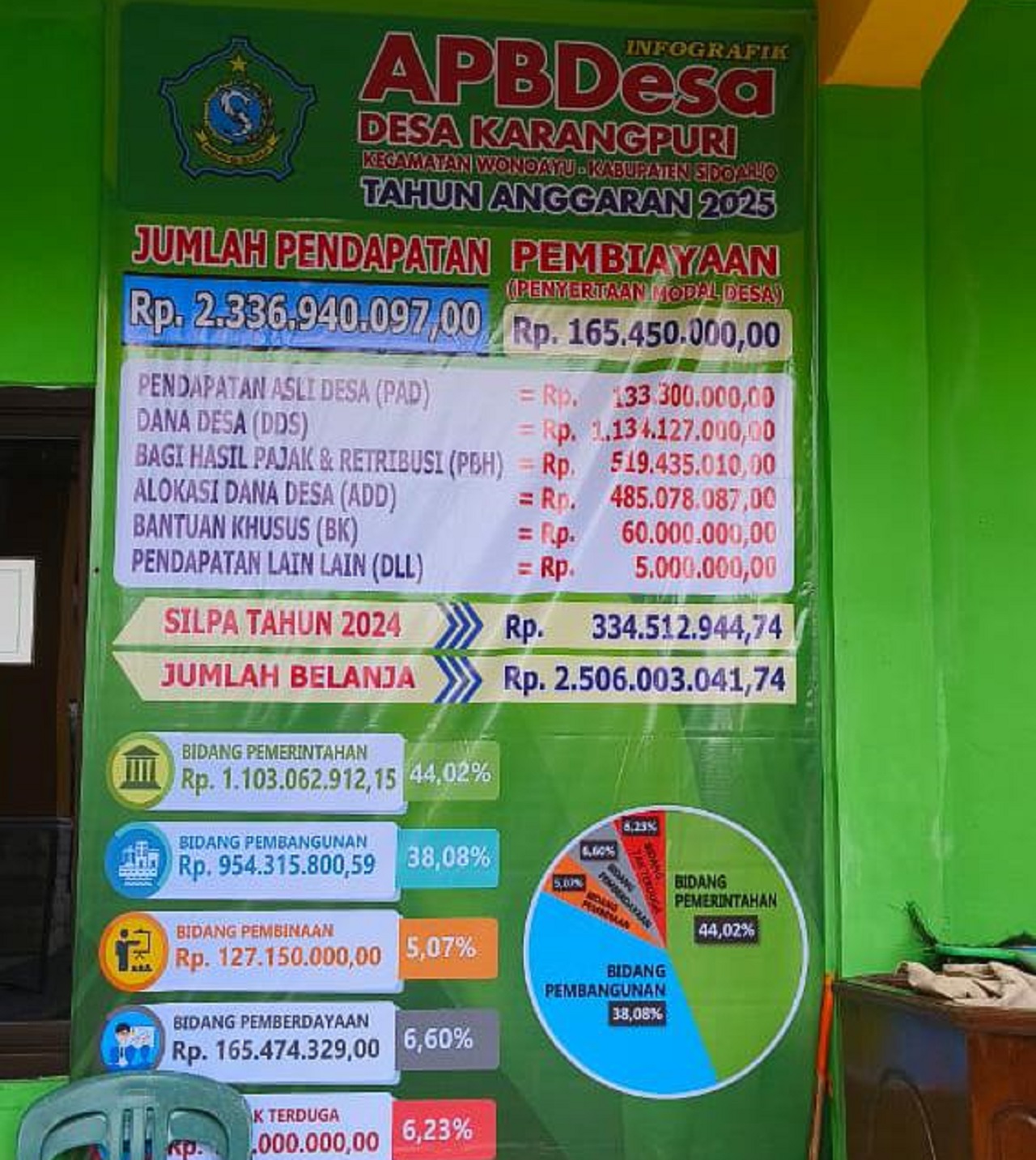 Baliho infografis APBDes tahun 2025, Desa Karangpuri, Kecamatan Wonoyu. SP/JUM
