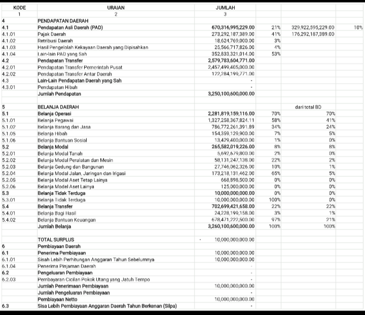 Rincian postur APBD Kabupaten Lamongan tahun 2025.  FOTO:SP/MUHAJIRIN