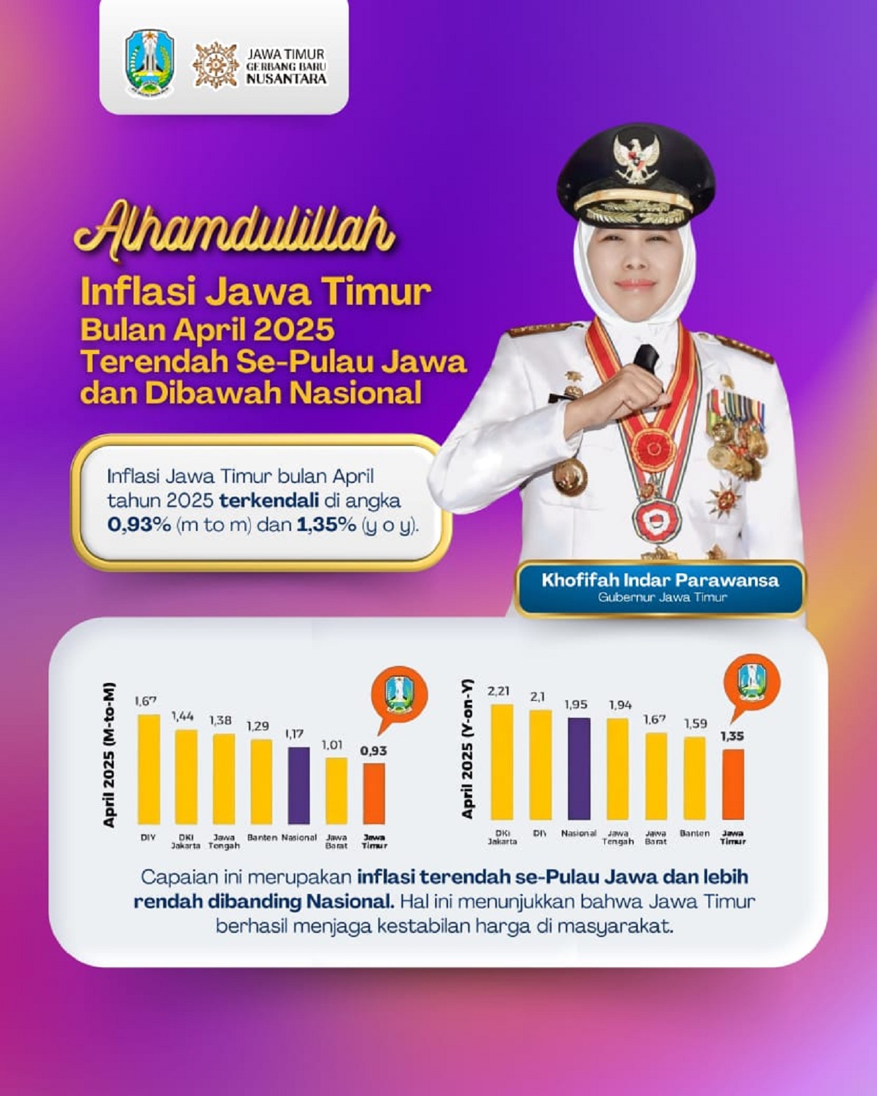 Grafik inflasi bulan April 2025 menunjukkan bahwa Jawa Timur mencatat inflasi terendah se-Pulau Jawa. Achmad Adi 