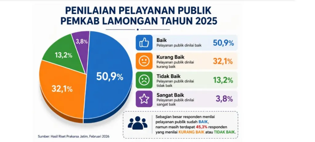 Baca juga : Survei Prakarsa: Sebanyak 45,3 Persen Masyarakat Lamongan Belum Puas  dengan Layanan Publik