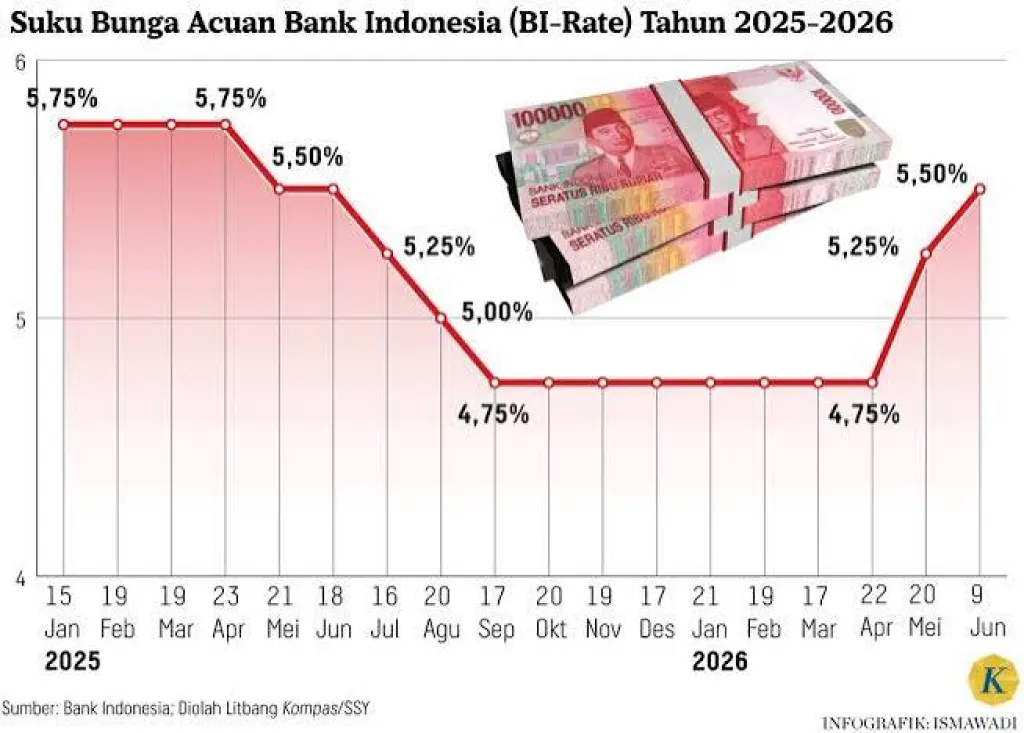 Suku Bunga Acuan (BI Rate), Diperkirakan Tetap
