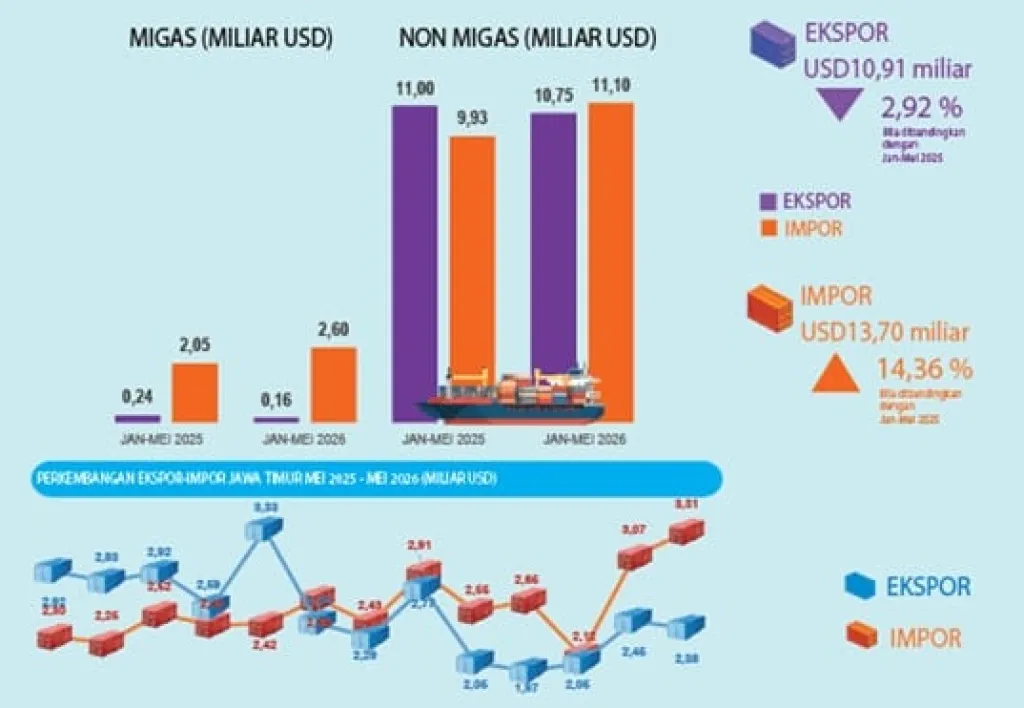 Baca juga : Ekspor Jatim Turun 2,92 Persen, Impor Melesat 14,36 Persen hingga Mei 2026