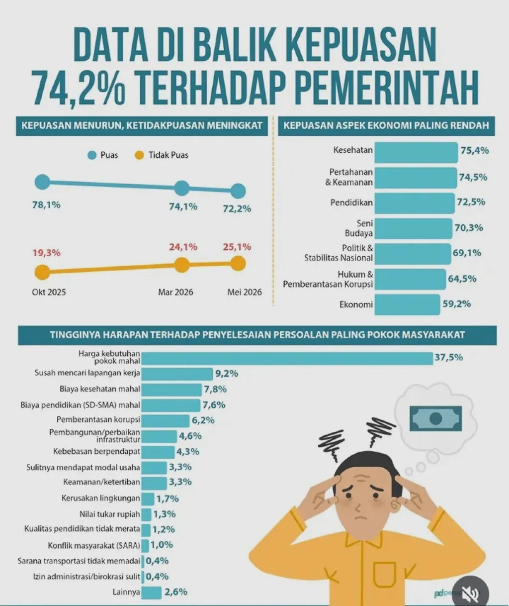 Survei SMRC, Ekonomi Nasional Terendah Beberapa Tahun Terakhir