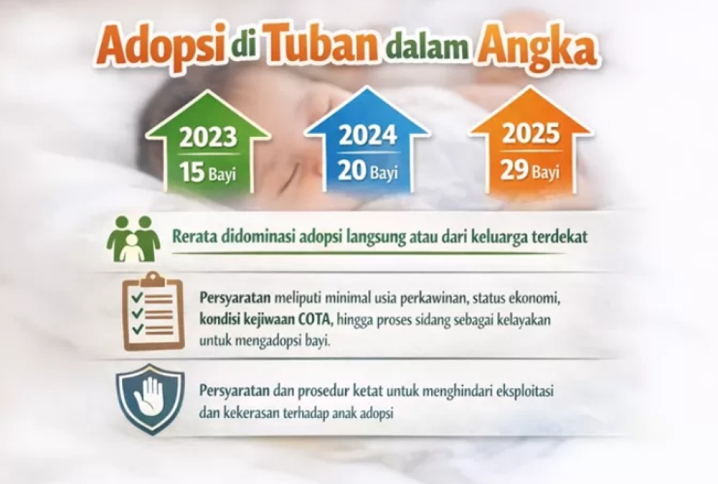 Data Dinsos menunjukkan adopsi bayi di Tuban naik dari 15 kasus pada 2023 menjadi 29 pada 2025. SP/ TBN