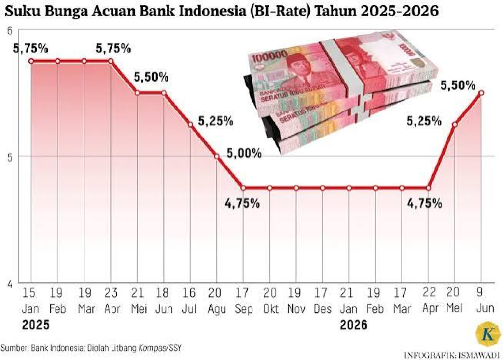 BI akan mengumumkan keputusan suku bunga acuan (BI Rate) yang diketahui saat ini berada di level 5,5%.