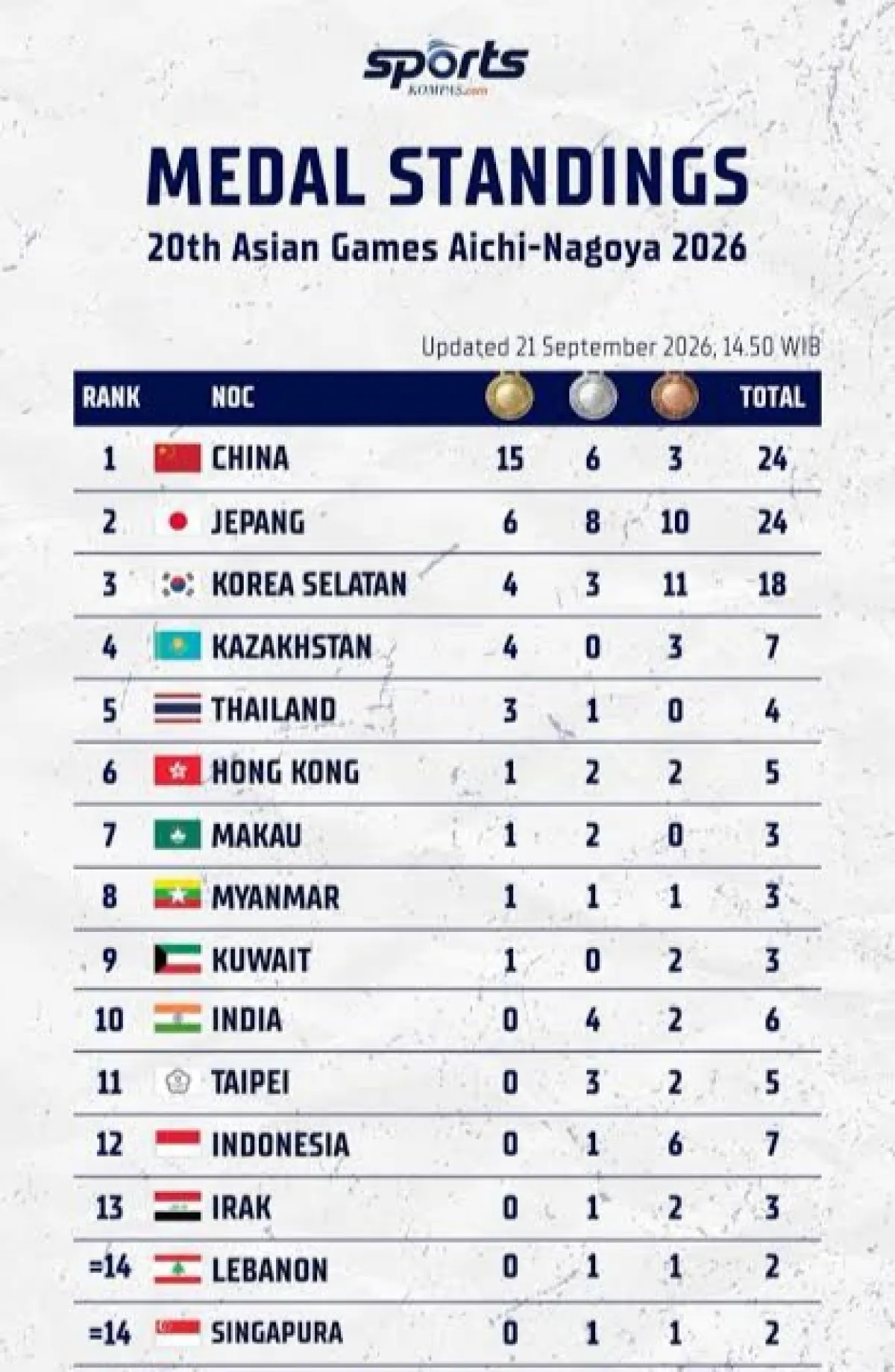 Baru Raih total 7 Medali, Belum ada Emas