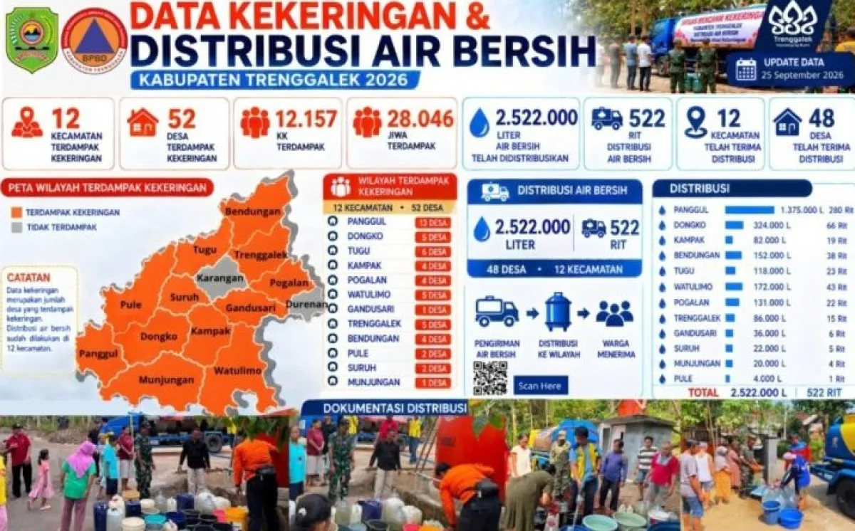 Terdampak Kekeringan, Trenggalek Distribusikan 2,5 Juta Liter Air ke 52 Desa