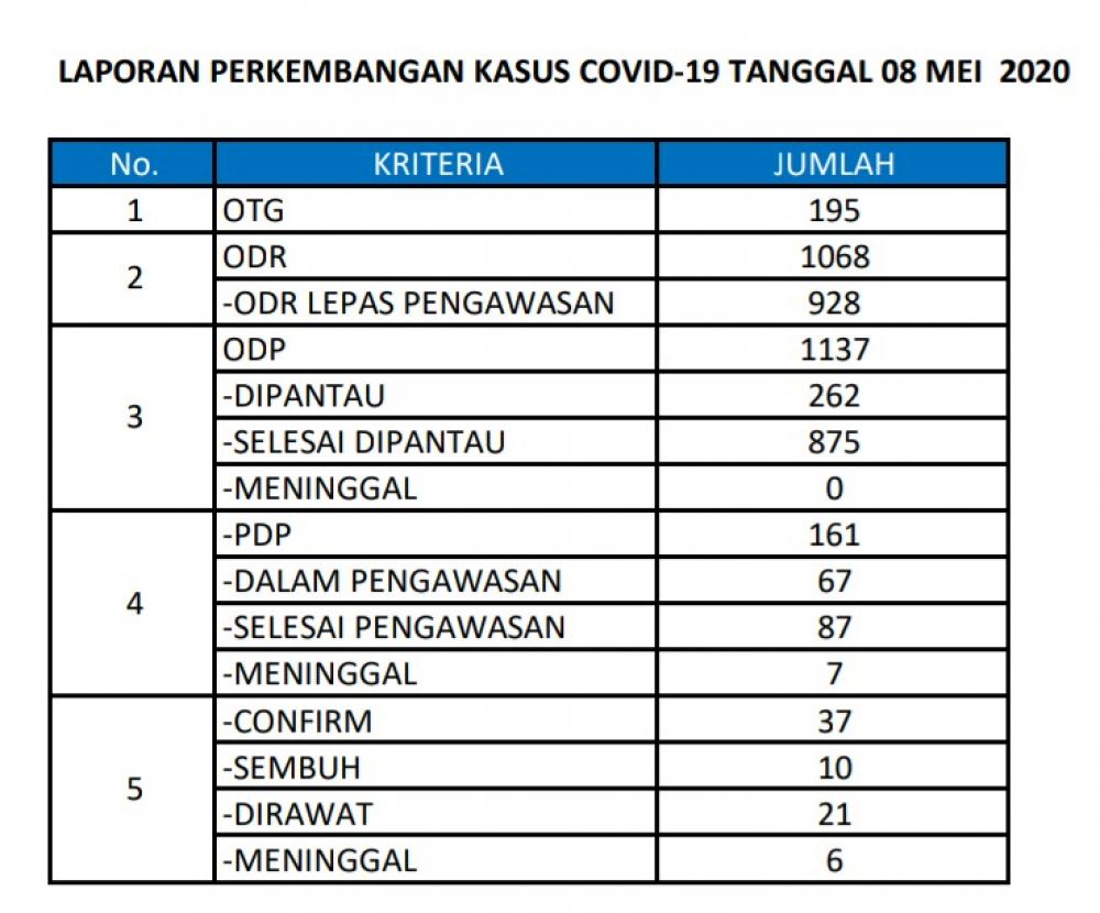Data sebaran pasien covid-19 di wilayah Gresik