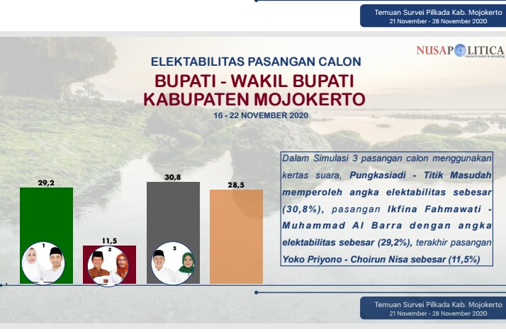 Hasil survei Nusapolitica terkait Pilkada Kabupaten Mojokerto 2020. SP/ Agus Dwy S