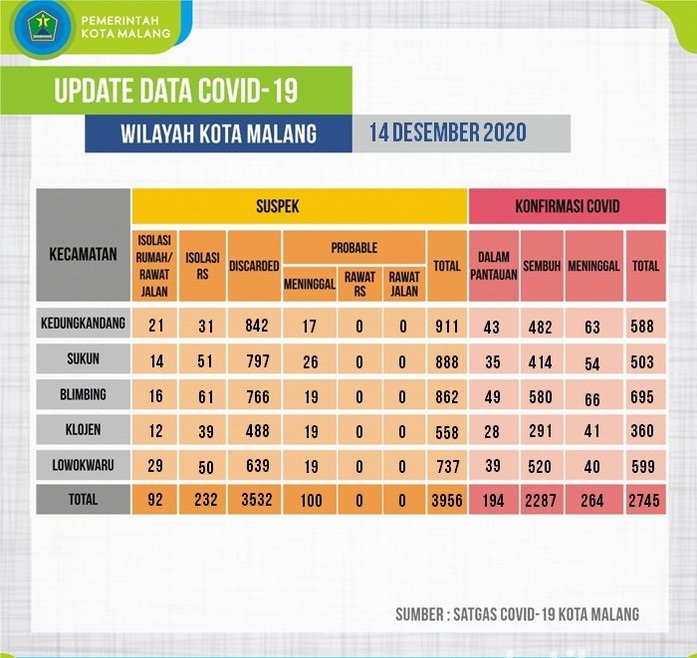 Sebaran Covid-19 di Kota Malang. SP/ DECOM 
