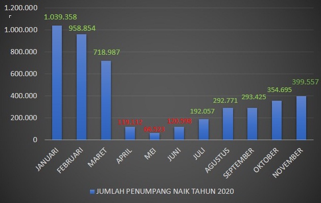 Data statistik pengguna jasa KAI hanya selama tahun 2020. SP/PT KAI