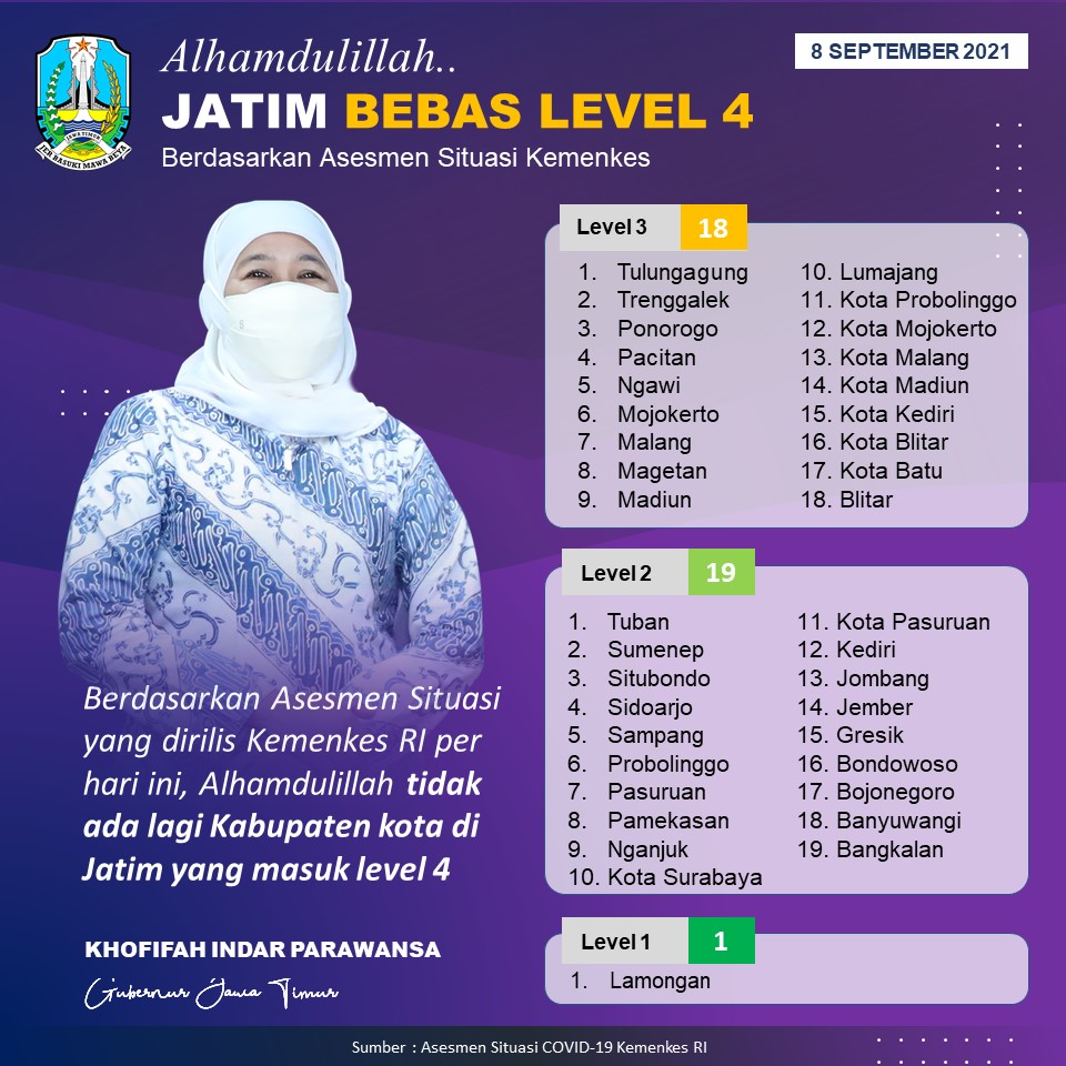 Berdasarkan assesment situasi Covid-19 tanggal (8/9/2021) dari Kemenkes RI yang dirilis pada Kamis (9/9/2021) Jatim telah berhasil keluar dari zona merah covid-19. SP/ ASSESMENT SITUASI COVID-19 KEMENKES RI