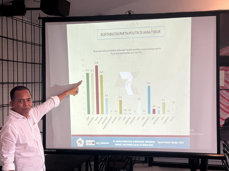 Pantauan Accurate Research and Consulting Indonesia (ARCI) saat merilis hasil survei terbaru di Jatim terkait elektabilitas partai politik (parpol), Kamis (02/11/2023). SP/ RIKO