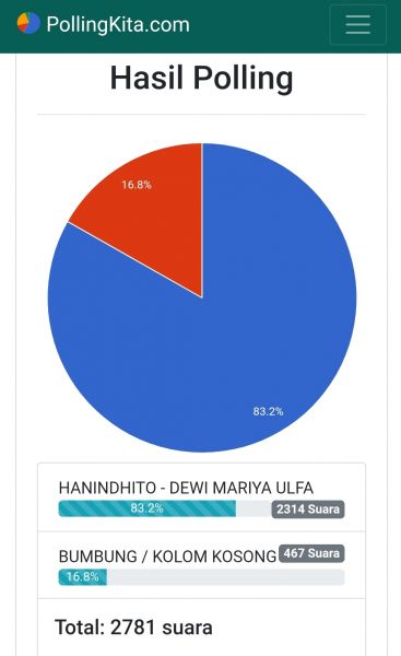 Hasil poling untuk Mas Ditho per hari Jumat kemarin menang telak melawan kotak kosong di Pemilihan Bupati Kediri 2020