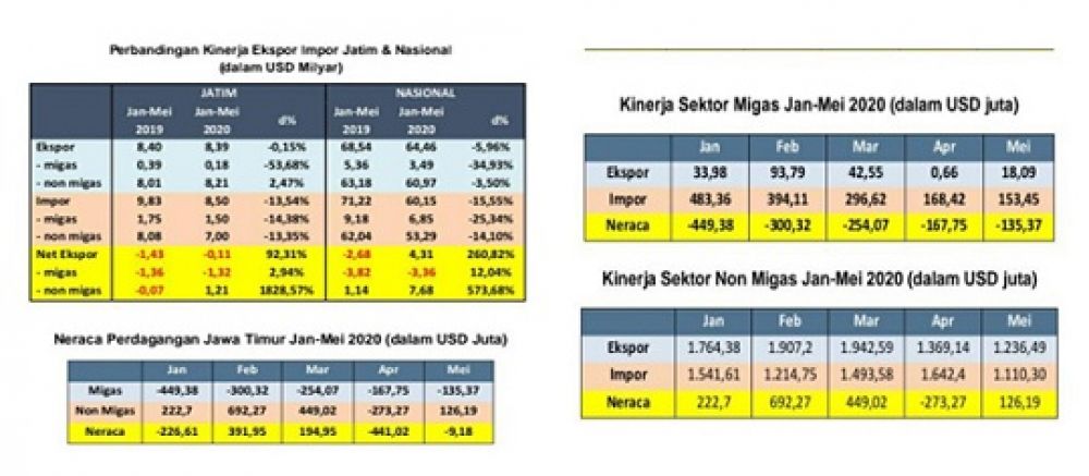Data perbandingan kinerja ekspor impor Jatim dan Nasional. SP/ADT