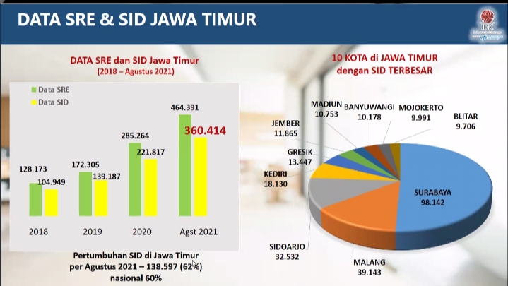  Jumlah investor pasar modal dari indikator SID sampai Agustus 2021 tercatat sebanyak 360.414 SID. SP/TANGKAPAN LAYAR