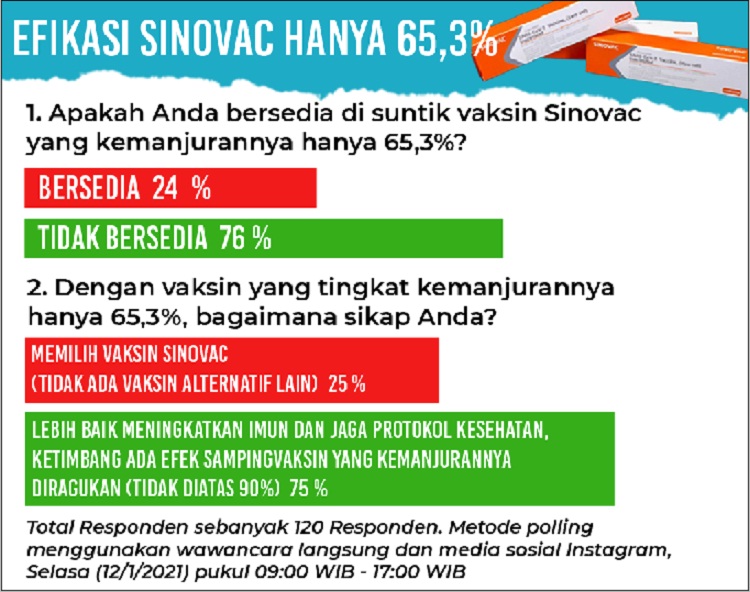 Poling ketersediaan vaksin sinovac