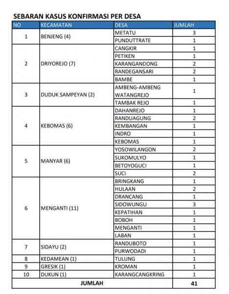 Sebaran kasus konfirmasi per desa.SP/did