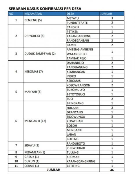 Sebaran kasus konfirmasi per desa.SP/did