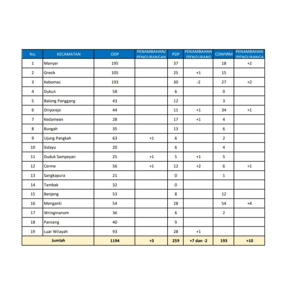 Tabel kasus positif covid-19 di Gresik.SP/did