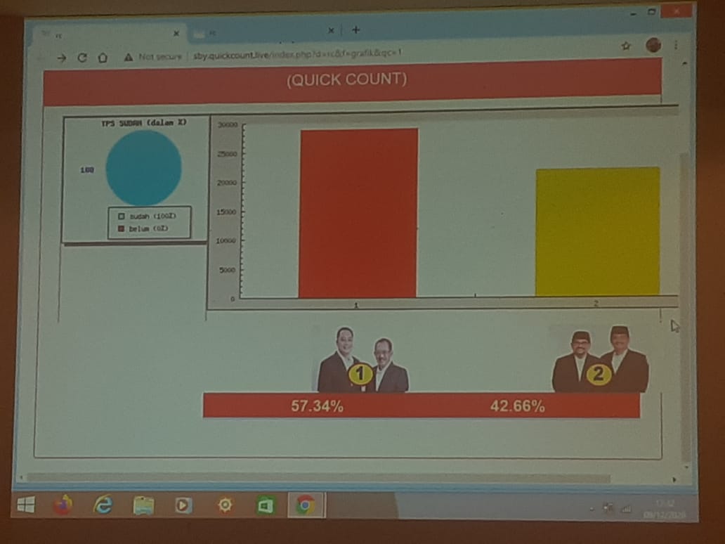 Hasil Quick Count yang dilalukan oleh Surabaya Survey Centre di 240 TPS .SP/RKO