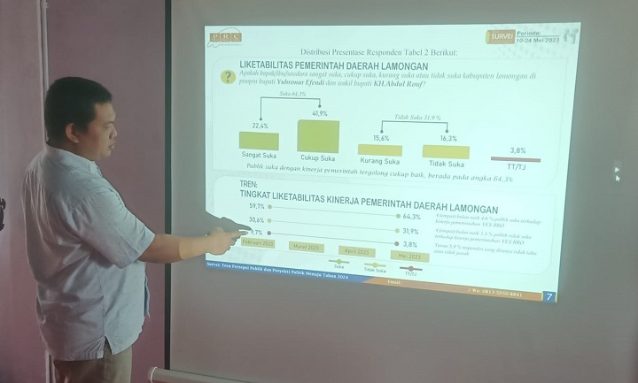 Dirut PRC Muhammad Firdaus saat menunjukkan angka kepuasan publik atas kinerja bupati dan wakil bupati. SP/MUHAJIRIN 