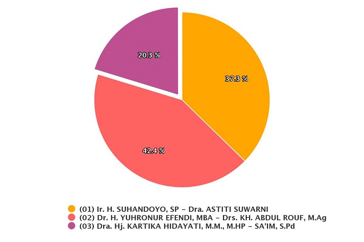 Hasil sementara Pilbup Lamongan dengan 2125 TPS, dari 3071 TPS yang masuk sementara pasangan Yes Bro tetap unggul. SP/MUHAJIRIN KASRUN