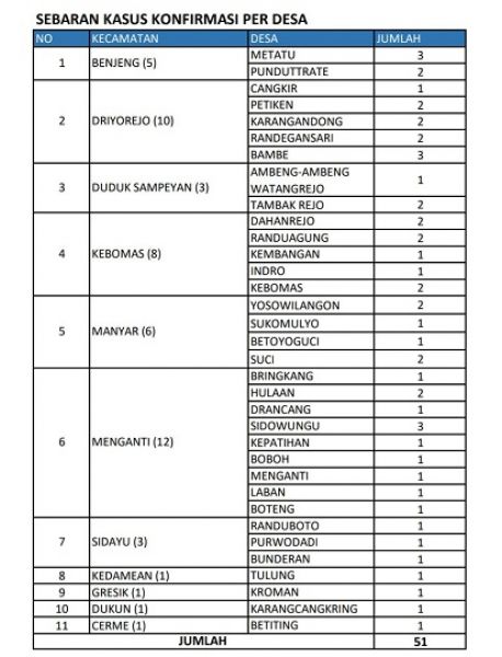 Data sebaran pasien covid-19 di wilayah Gresik