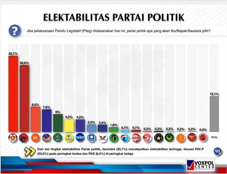 Ilustrasi hasil survei elektabilitas parpol peserta Pemilu 2024 VoxPol Center. SP/ SBY