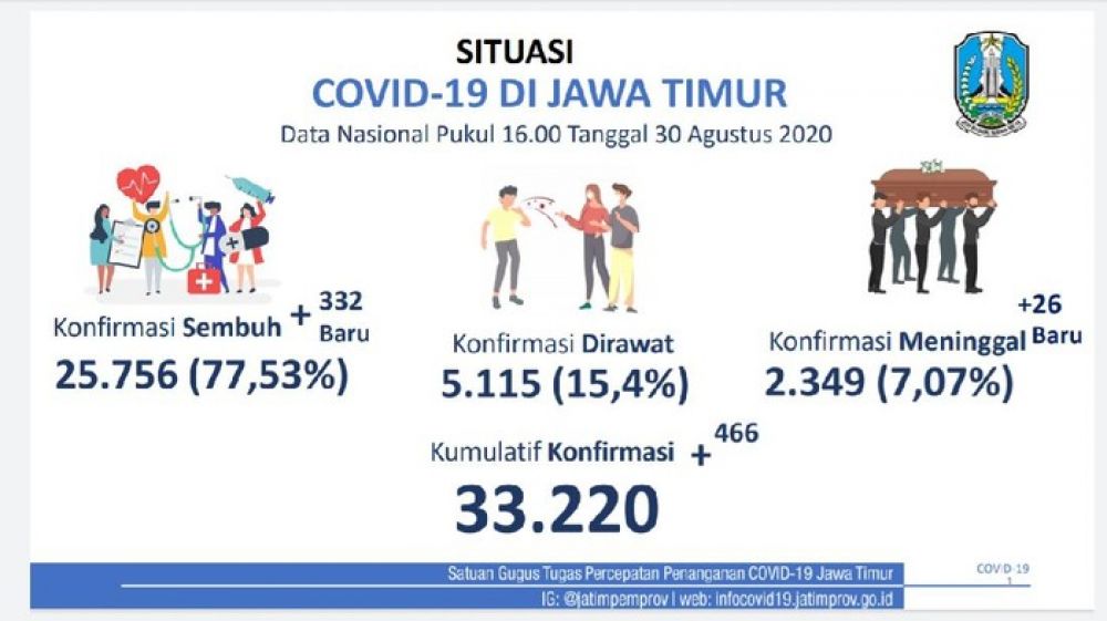 Data sebaran kasus COVID-19 di Jatim. SP/ DECOM