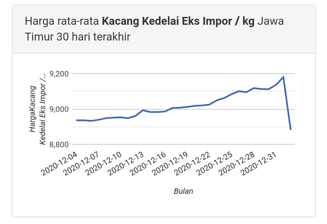 Grafik Harga Rata-Rata Kedelai Eks Impor Jawa Timur 30 Hari Terakhir.  SP/ RIA SUKMA SARI