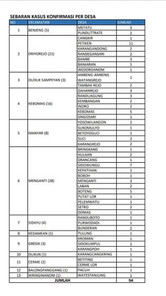 Data sebaran pasien covid-19 di Gresik