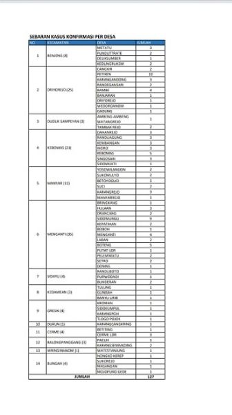 Data sebaran pasien covid-19 di Gresik