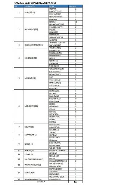 Data sebaran covid-19 di Gresik