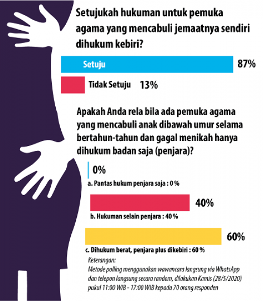 Hasil polling menggunakan wawancara langsung via WhatsApp dan telepon langsung secara random, dilakukan Kamis (28/5/2020) pukul 11:00 WIB - 17:00 WIB kepada 70 orang responden