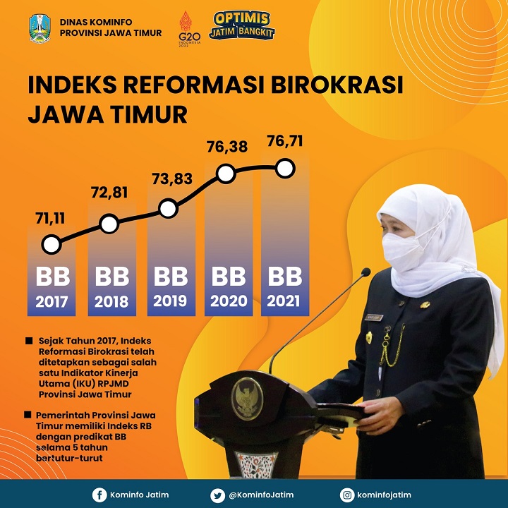 Infografis penerimaan SAKIP Jawa Timur