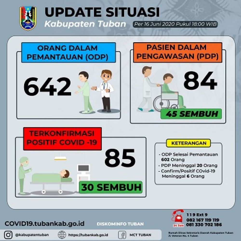 Tabel perkembangan kasus Covid-19 di Kabupaten Tuban.