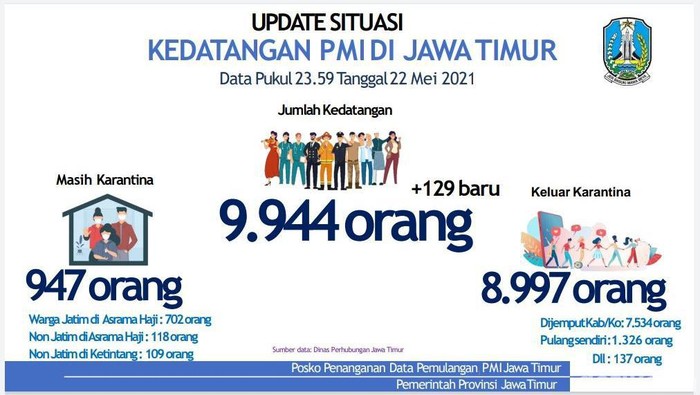 Saat ini, total ada 8.997 PMI yang telah dipulangkan ke daerah asal masing-masing. SP/KOMINFO JATIM